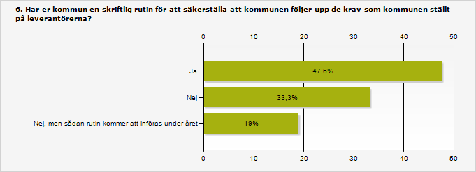 Hälften saknar skriftlig rutin för att säkerställa att krav efterföljs Drygt hälften av kommunerna, 52 procent, uppger att de inte har en skriftlig rutin för att säkerställa att kommunen följer upp