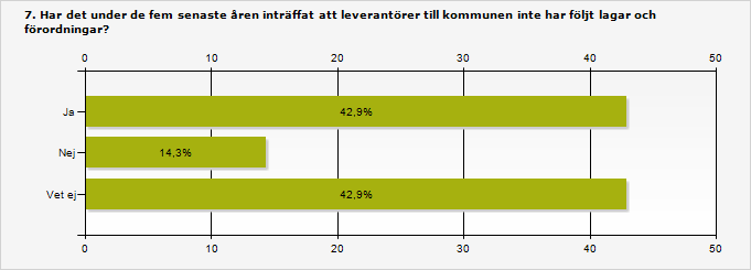 Flera kommuner har erfarenheter av att leverantörer bryter mot lagar Även om flera kommuner brister i fråga om regelbundna kontroller av företagen är det flera av dem som identifierat att