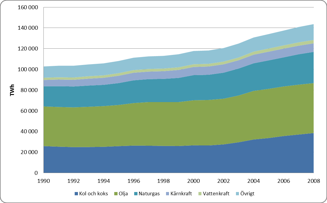 GLOBAL TILLFÖRSEL AV ENERGI 1990-2008