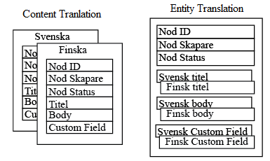 31 som heter Entity Translation som gör att det går att utnyttja det nya systemet. Det här betyder att det i Drupal 7 finns två olika metoder för att översätta innehållet på webbplatsen.