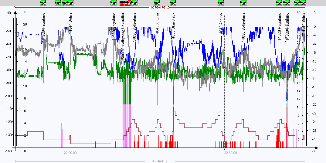 Bilaga 4: Mätdata från Trafikverkets analysverktyg.