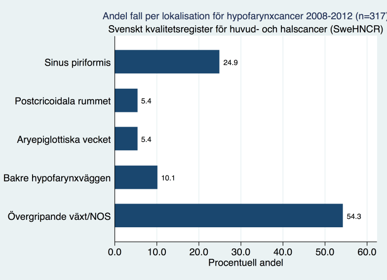 HYPOFARYNXCANCER 12.11.1.3 Incidens Under perioden 2008 2012 diagnostiserades 317 fall av hypofarynxcancer i Sverige, vilket motsvarar cirka 60 fall per år (SweHNCR).