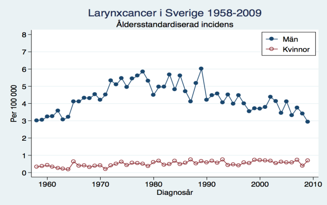 LARYNXCANCER 12.12.1.4 Etiologi och incidens Larynx kan sägas ligga i korsvägen mellan luftväg, svalg och matstrupe, och exponeras för karcinogener från både födan och inandningsluften.