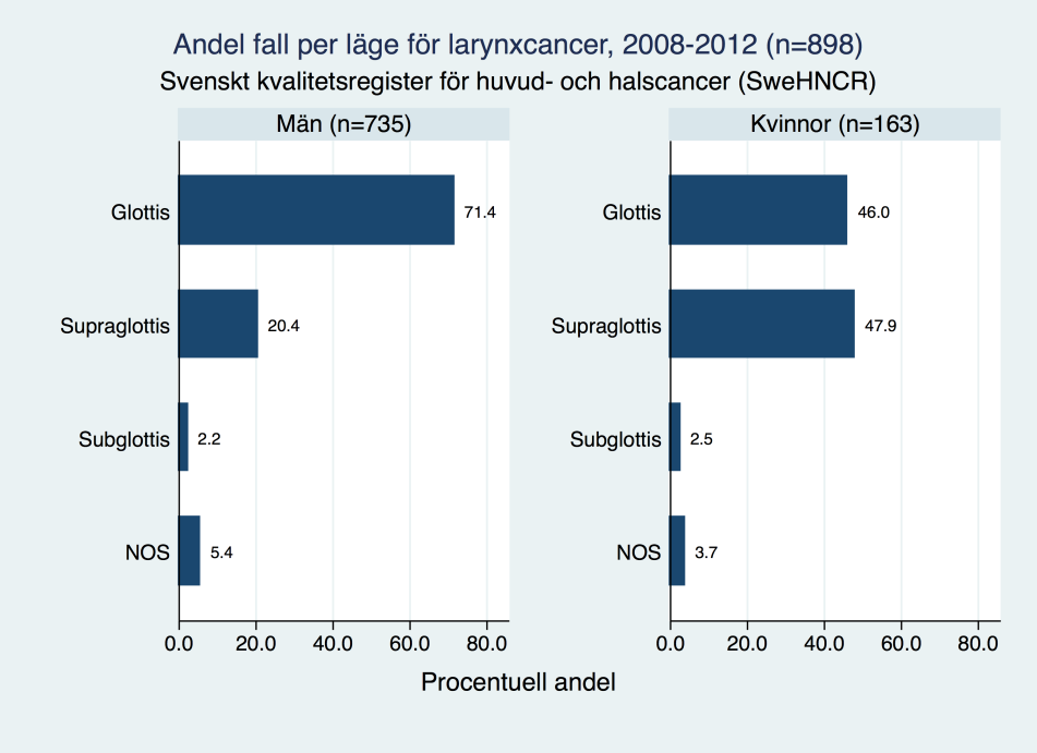 LARYNXCANCER Figur 12:24 Antalet fall av larynxcancer 2008 2012, uppdelat på läge och kön (n=894) Figur 12:25 Andelen fall av larynxcancer 2008 2012, uppdelat på läge och kön Tumörutbredningen vid