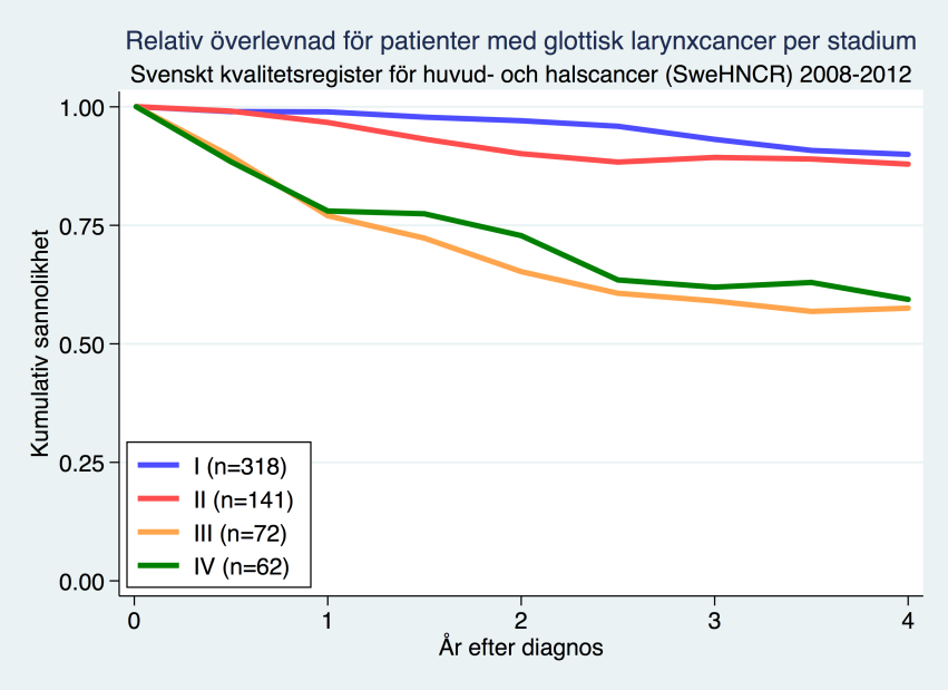LARYNXCANCER Figur 12:27 Relativ överlevnad för patienter med larynxcancer Figur