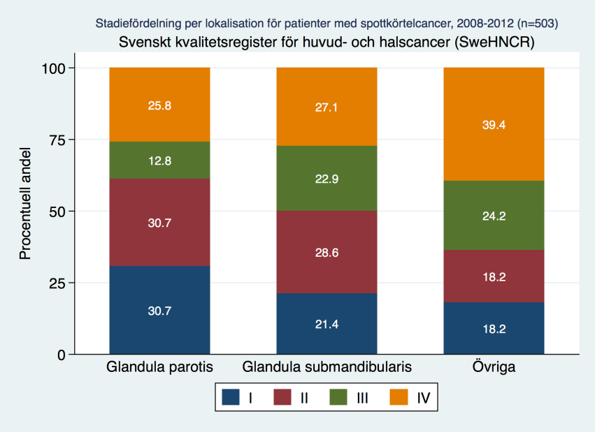 SPOTTKÖRTELCANCER Figur 12:30 Andel fall per lokalisation för spottkörtelcancer, 2008 2012 Figur 12:31 Stadiefördelning per lokalisation för spottkörtelcancer, 2008 2012 12.13.1.3 Patologi WHO har identifierat 24 olika subtyper av spottkörtelcancer och indelat dem i tre malignitetsgrader med utgångspunkt från varierande klinik och prognos (122).