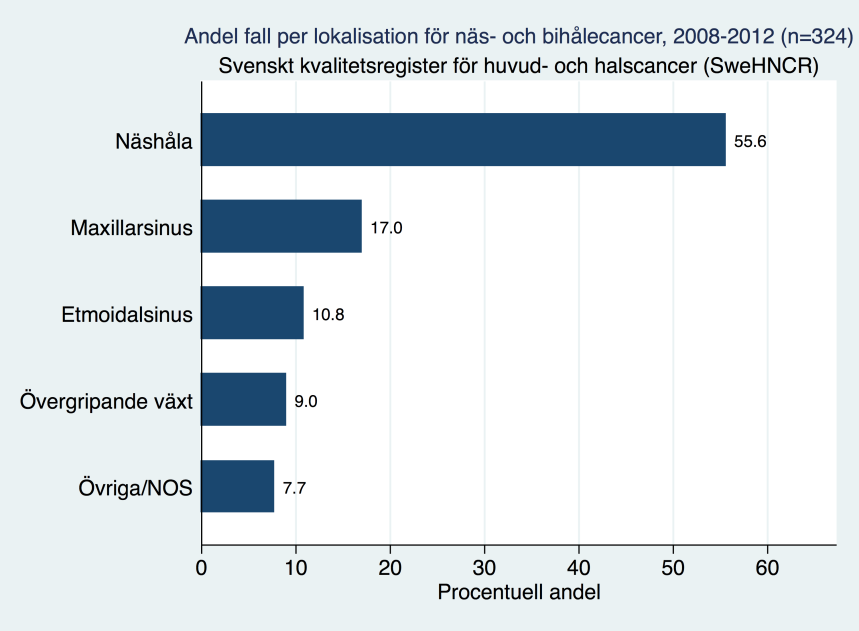 NÄS- OCH BIHÅLECANCER Stadieindelning N0 N1 N2 N3 T1 I III IVA IVB T2 II III IVA IVB T3 III III IVA IVB T4a IVA IVA IVA IVB T4b IVB IVB IVB IVB M1 är alltid stadium IVC. 12.14.1.3 Epidemiologi/incidens Under perioden 2008 2012 diagnostiserades i Sverige cirka 64 nya fall per år av maligna näs- och bihåletumörer.