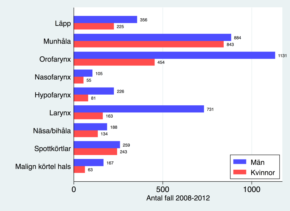 ALLMÄN DEL EPIDEMIOLOGI Figur 3:1. Antalet fall per lokalisation och kön, registrerade i SweHNCR 2008 2012 (n = 6308) 3.