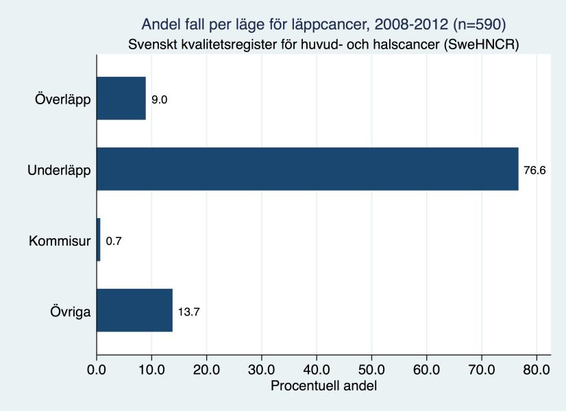 LÄPPCANCER 12.1.1.3 Epidemiologi/incidens Läppcancer utgör drygt 10 % av all HH-cancer. Under perioden 2008-2012 diagnosticerades 144 fall per år.