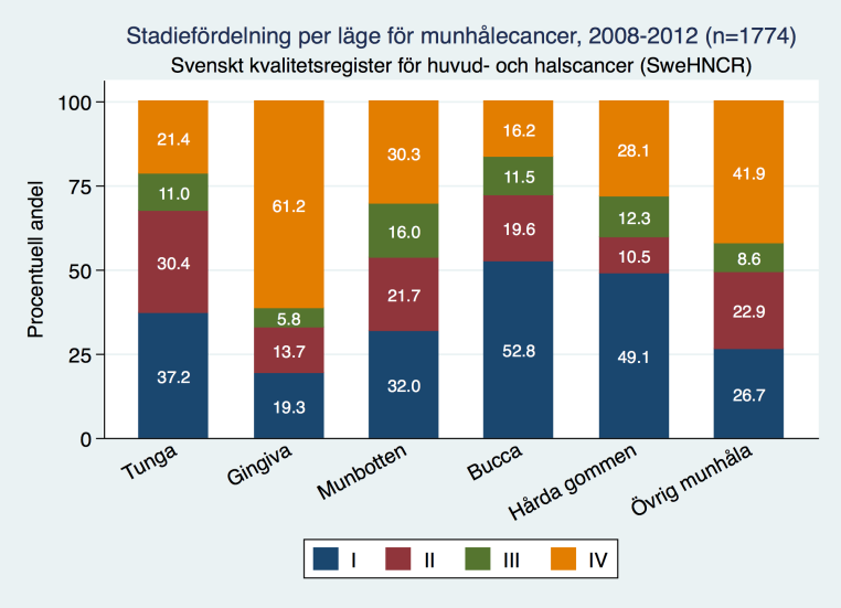 MUNHÅLECANCER 12.2.1.3 Epidemiologi/incidens Munhålecancer är den vanligaste cancerformen inom huvud- och halsområdet.