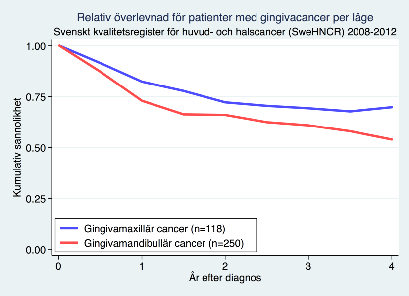 GINGIVALCANCER I MANDIBEL ELLER MAXILLA 12.4.3 Uppföljning Dessa patienter följs även av käkkirurg/specialisttandvård för att kontrollera bettfunktionen. 12.4.3.1 År 1 2 Under de första två åren kontrolleras patienten var 3:e månad.