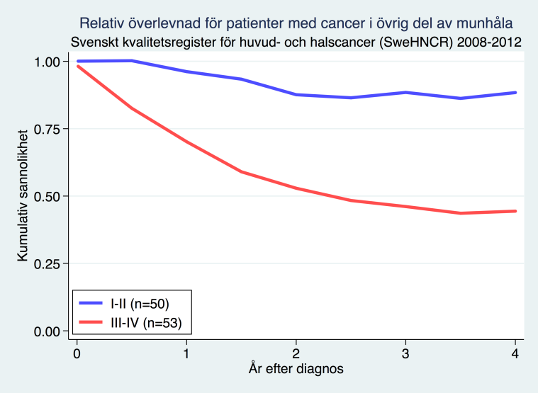 ÖVRIG CANCER I MUNHÅLAN 12.8.4 Prognos Den relativa 5-årsöverlevnaden för patienter med övrig munhålecancer var 59 % enligt SweHNCR 2008 2012, dvs.