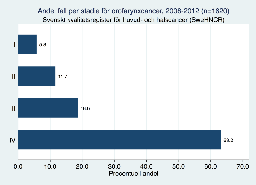 OROFARYNXCANCER Incidensen ökar i Sverige, vilket anses vara relaterat till HPV-inducerad skivepitelcancer (se Allmän del, kapitel 3 Epidemiologi). Medianåldern vid diagnos är 62 år för båda könen.