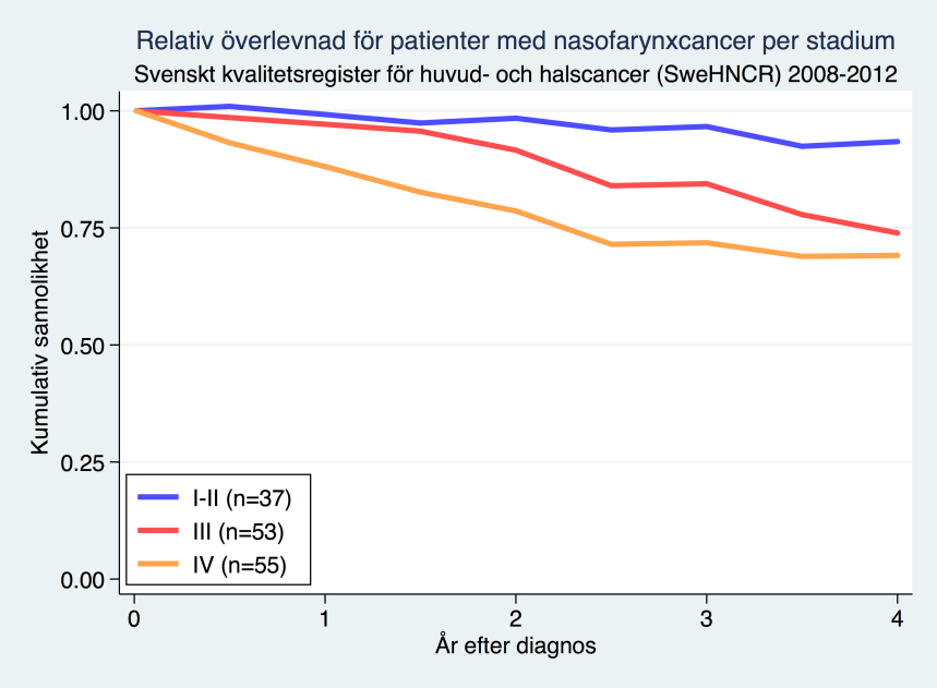 NASOFARYNXCANCER 12.10.5 Uppföljning 12.10.5.1 År 1 2 Under de 2 första åren kontrolleras patienten var 3:e månad. 12.10.5.2 År 3 5 Under år 3 5 görs kontroller var 6: e månad.