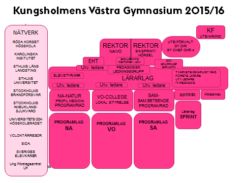 1. Kort beskrivning av skolverksamheten Kungsholmens Västra Gymnasium består läsåret 2015/16 av fem studieprogram: Samhällsvetenskapliga programmet inriktning Beteendevetenskap och inriktning Sam,