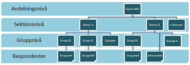 - M E T O D - Nedan redovisas för valda sektioner inom Scania R&D där intervjuerna ägde rum. Figur 2.1 Organisationsschema. Egen konstruktion. 2.2.3.