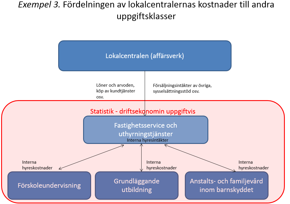 78(84) När det gäller affärsverk som producerar kundtjänster (slutprodukttjänster) anges inte primärkommunens/samkommunens köputgift eller affärsverkets försäljningsintäkt, eftersom de enligt sin