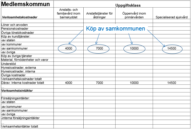 83(84) Övriga ekonomiuppgifter: Följande uppgifter ska anges kommunvis i statistiken, även om skötseln av tjänster har anförtrotts värdkommunen eller samkommunen.