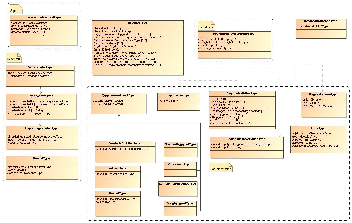 geometri Hämta Byggnadsdel. berorkrets Hämta Tillhor, LiggerPa och BerorsAv. total Hämta all information. Exempel <GetByggnadRequest xmlns="http://namespace.lantmateriet.