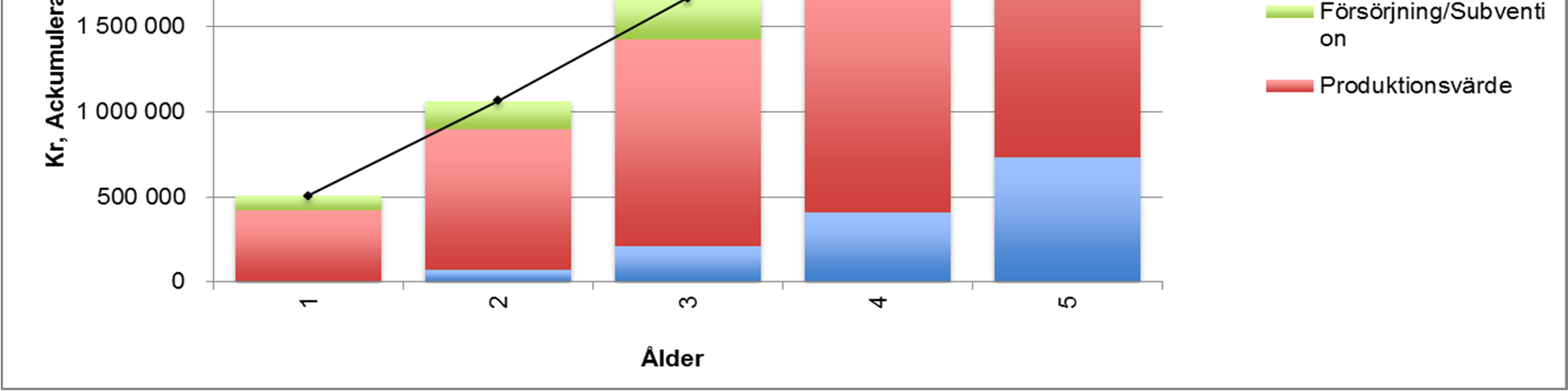 kommunens socialpsykiatri och ett antal kurativa insatser. Vi ser då att den femåriga kostnaden för hela detta förlopp ökat till strax över 3 Mkr.