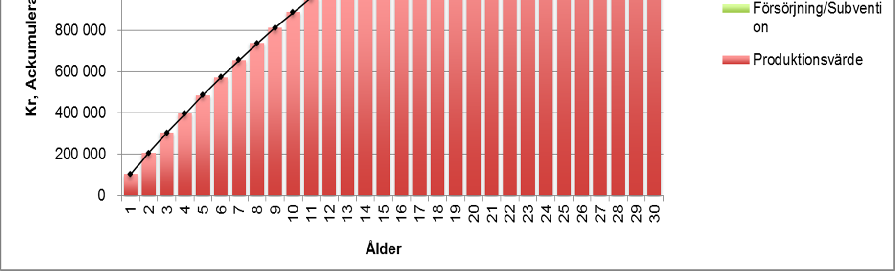 Hennes skolmisslycklanden leder till att hon i och för sig fullgör skolan i tid, men på en betydligt lägre resultatnivå än vad hon skulle kunnat uppnå med rätt stöd.