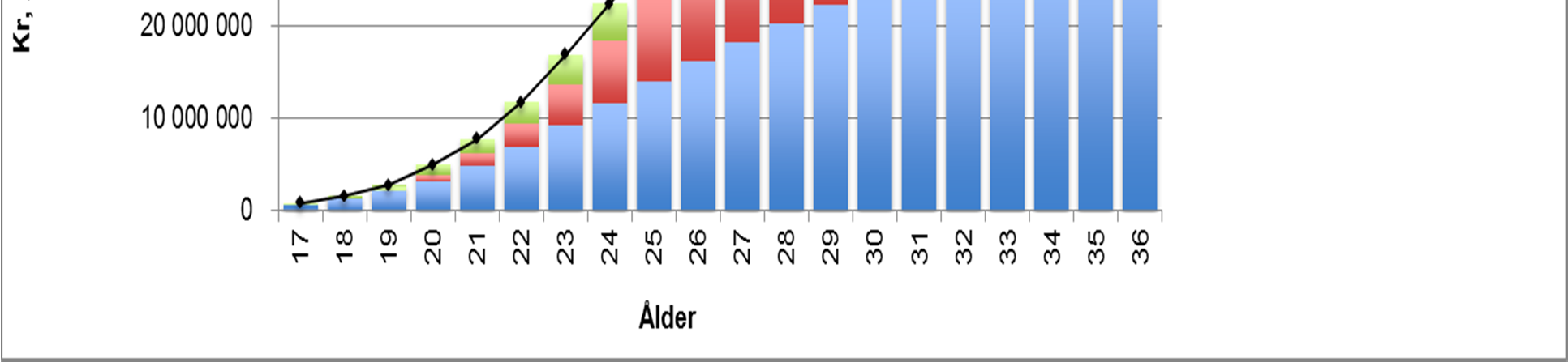 I en normal årskull hamnar i genomsnitt cirka 12,8% av alla elever som lämnar skolan i någon form av mycket långt eller livslångt utanförskap.