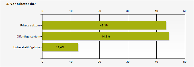 Procent Antal Privata sektorn 43,3% 42 Offentliga sektorn