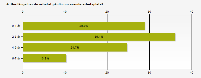 Procent Antal 0-1 år 28,9% 28 2-3 år 36,1% 35 4-5 år