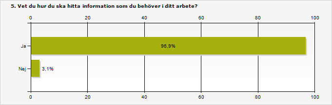 Procent Antal Ja 96,9% 94 Nej 3,1% 3 Svarande 97 Inget svar 0 Kommentarer (1-6) Egen kommentar: Har stor användning av tandläkartidningen, tandhygienisttidnigen.