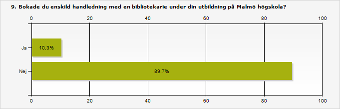 Procent Antal Ja 10,3% 10 Nej 89,7% 87 Svarande 97 Inget svar 0 Kommentarer (1-5) Egen kommentar Inte under grundutbildningen, men senare.