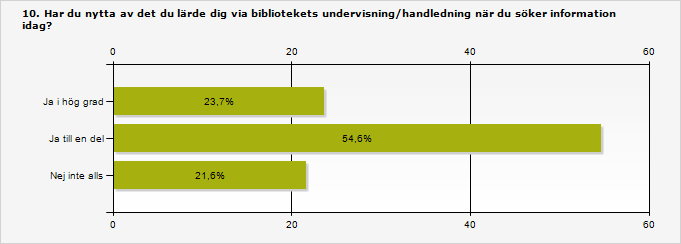 Procent Antal Ja i hög grad 23,7% 23 Ja till en del 54,6% 53 Nej inte alls 21,6% 21 Svarande 97 Inget svar 0 Kommentarer (1-18) Motivera ditt svar Använder mig inte av bibliotek eller