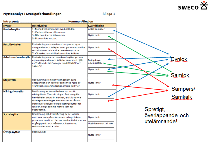 repo03.docx 2013-06-14 Genomförande Sverigeförhandlingen har definierat sex nyttor som i görligaste mån ska beskrivas och kvantifieras.