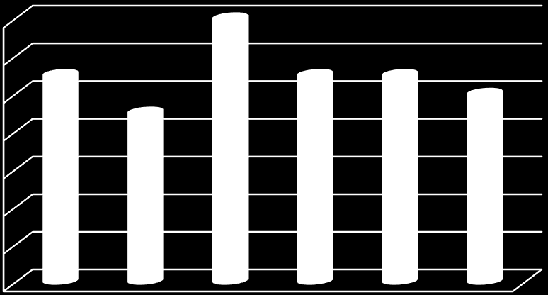 0,014 0,012 0,010 0,008 0,006 0,004 0,002 0,000 I tre av kommunerna ligger man på normalvärden. Mölndals höga siffror förklaras i första hand av det stora antalet ensamkommande barn.