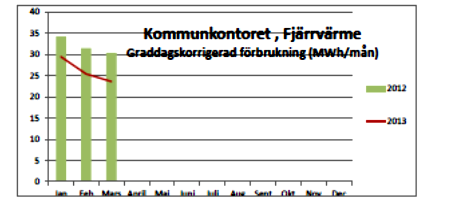 2012 byttes ventilationsaggregatet, vidare skedde fönsterbyten, utbyte av såväl termostatventiler som VVC pumpar samt injustering av hela värmesystemet.