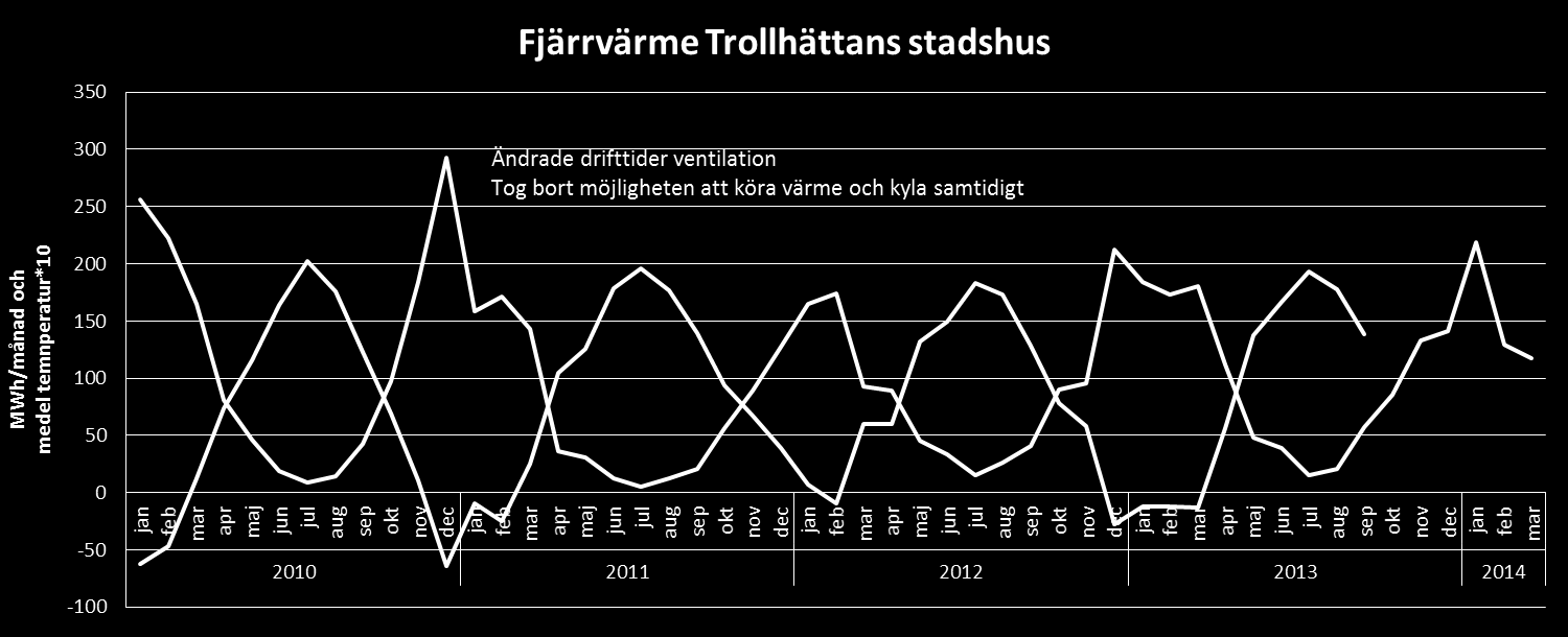 MWh/månad Projektnamn 22 (27) Handläggare Dokument Status Datum datum 250 200 150 Solceller Elanvändning Trollhättans stadshus Ändrade drifttider Installation av ny Mä 100 50 Höjd jan mar maj jul sep