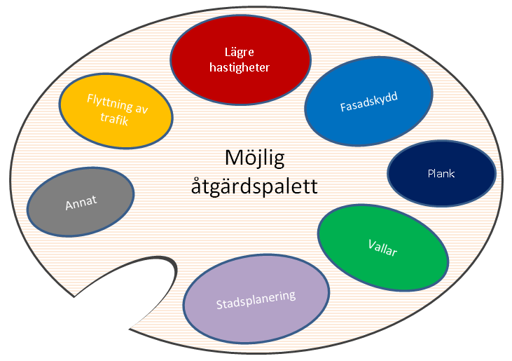 Planerade åtgärder För att åtgärda störande buller finns flera möjligheter.