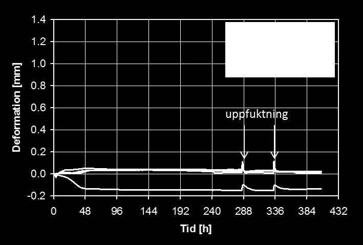 Figur 4.5.4. Deformationer på grund av krympning i provkropp med dubbel, centrisk armering. Försöket upprepades med dubbel mängd armering placerad enligt 4.5.1d) med resultatet att i princip inga rörelser i z-riktning uppstår, se Figur 4.