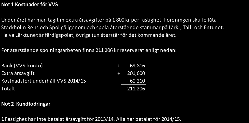 Balansräkning Ledning Balansräkningar Not 2015-03-31 2014-03-31 Tillgångar Omsättningstillgångar Postgiro och bank 184,102 770 Bank (VVS-konto) 69,816 69,662 Kundfodringar 2 800 7100