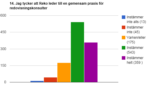 Bilaga 5 Redovisning av de beroende variablerna Här redovisas svaren från enkäten på de beroende variablerna för att läsaren ska få en bättre bild