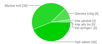 Kvalitén på ljudet med den nya musikanläggningen 5 mycket bra 4348 % 4 3135 % 3 4 4 % ingen uppfattning 1112 % Hur sannolikt är det att du fortsätter som medlem i Friskis&Svettis de närmaste åren?