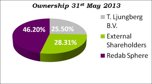 Antal aktieägare 319 (31/05 2013) Redab Properties Plc har med god vinst köpt och utvecklat ett antal fastigheter i London.