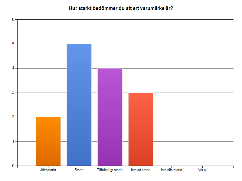 Alla svarspersoner angav att de genomför någon typ av event för köpcentrumet. De flesta köpcentrum genomför event några gånger per år.