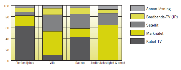 Mottagningsform på hushållens första-tv fördelat efter boendeform Diagram: Mottagningsform på hushållets första-tv fördelad efter boendeform, i procent för år 2009.