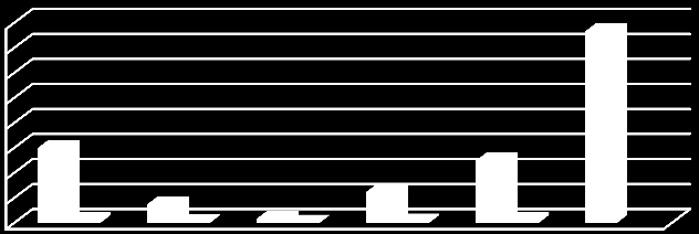 Diagrammet gäller Sillerud. Lokala möten + övriga 1600 1400 1200 1000 800 600 400 200 0 Hela perioden 22 v Per vecka Bygdens alla föreningar har haft många möten i lokalerna.