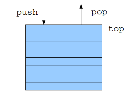 Köer och stackar Stack: LIFO-struktur (Last In First Out) Operationer: