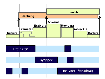 Av ett fullständigt dokumenthanteringssystem krävs att man kan hålla reda på sina dokument under deras livscykel, från det att man planerar att skapa ett dokument ända till det slutgiltigt raderas ur