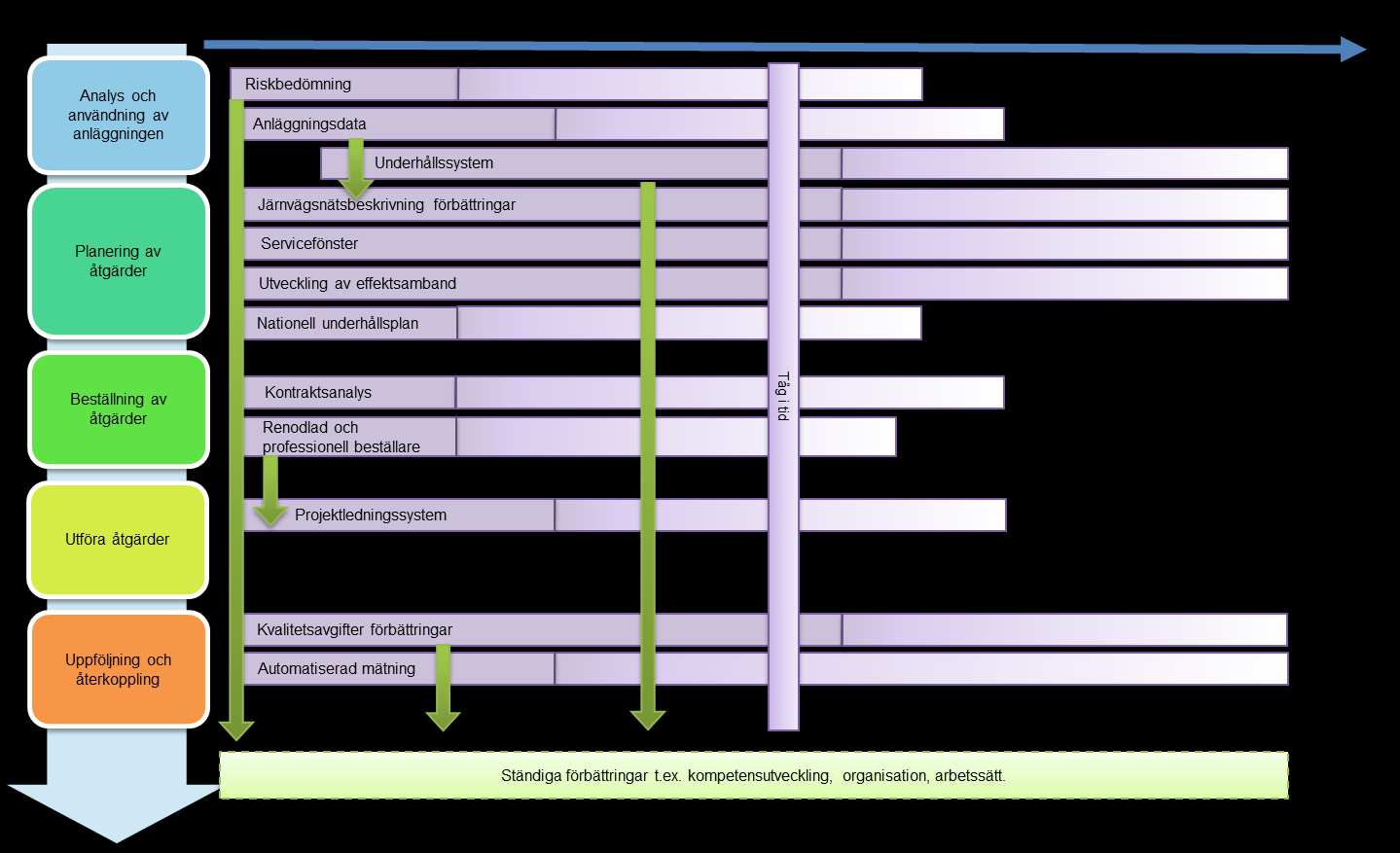 Figur 3 Schematisk bild av hur Trafikverkets projekt hänger samman och utvecklas över tid med projekttid och implementeringsperiod. Projekt kan påverka flera av underhålls delprocesser. 3.2 Pågående projekt och förväntade effekter av dessa Framöver redovisas de projekt som Trafikverket valt att beskriva mer ingående.