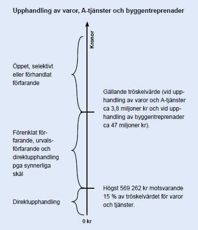 görs. Det värdet som beräknas ska sedan jämföras med de s.k. tröskelvärdena, vilket sedan är avgörande för vilken typ av upphandling som blir aktuell.