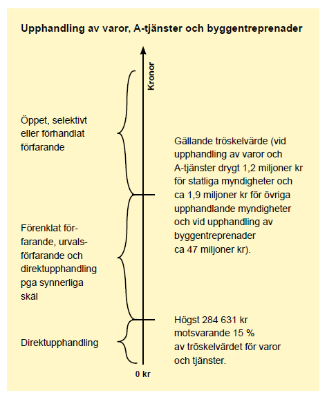 tillämpas. Tjänster delas in i A- och B-tjänster. Upphandling av en B-tjänst ska genomföras enligt 15 kap. LOU, oavsett kontraktets värde.