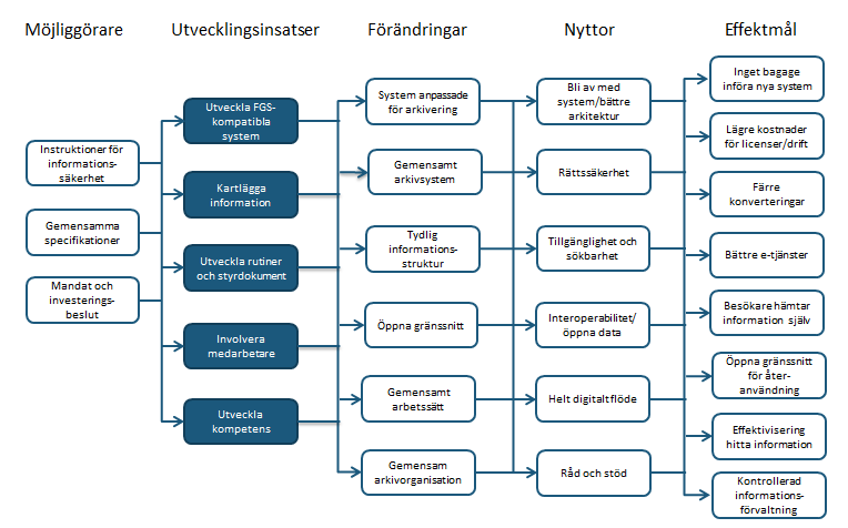 ägare 1 Bilaga 2 Konceptstudie e-arkiv Workshop 3 oktober - informationskartläggning och rutiner inför upphandling I dagsläget är projekt för att överföra information från verksamhetssystem till